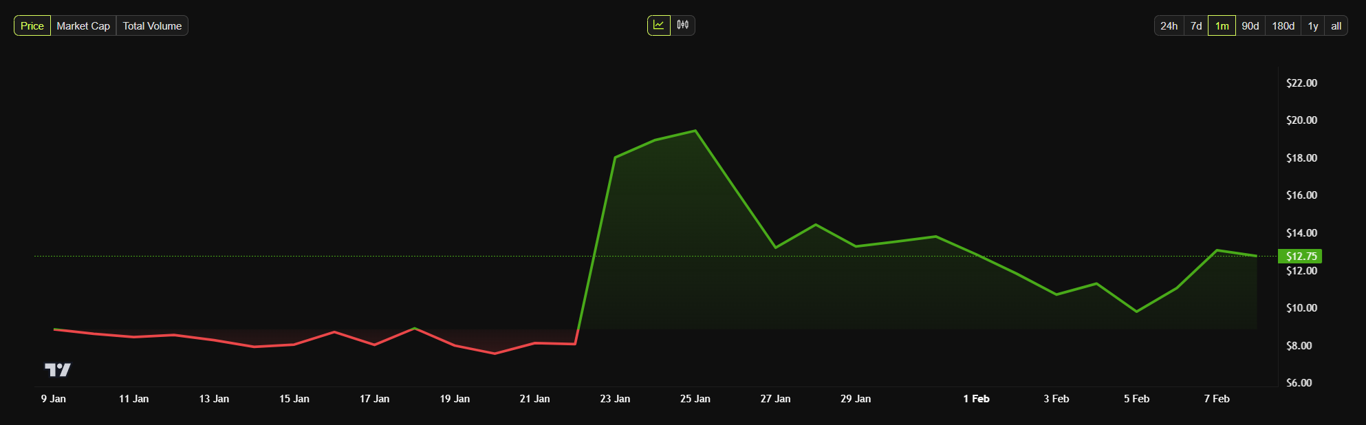 harga tornado cash