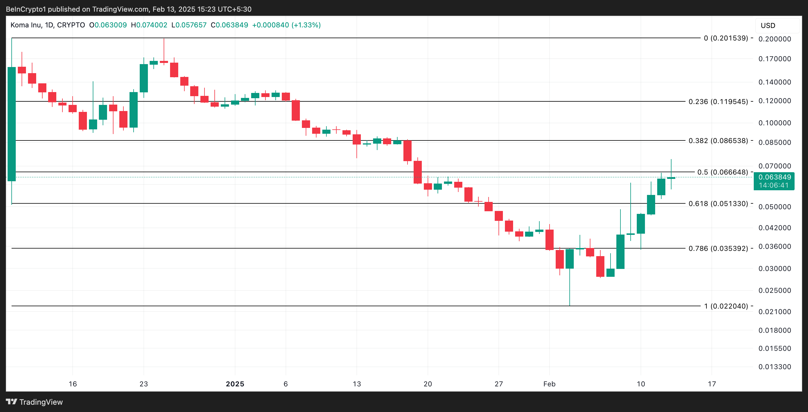 Analisis Harga KOMA