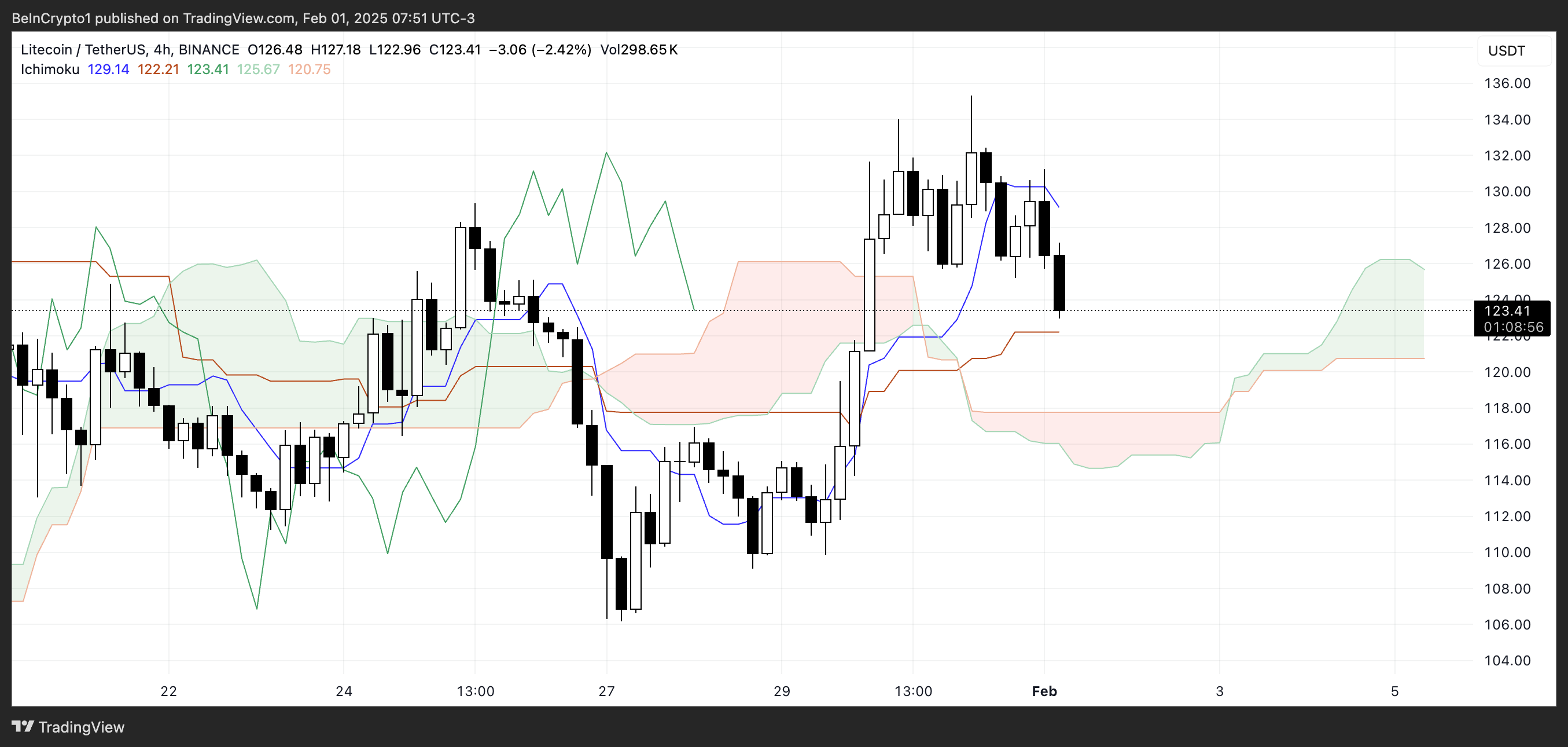 LTC Ichimoku Cloud.