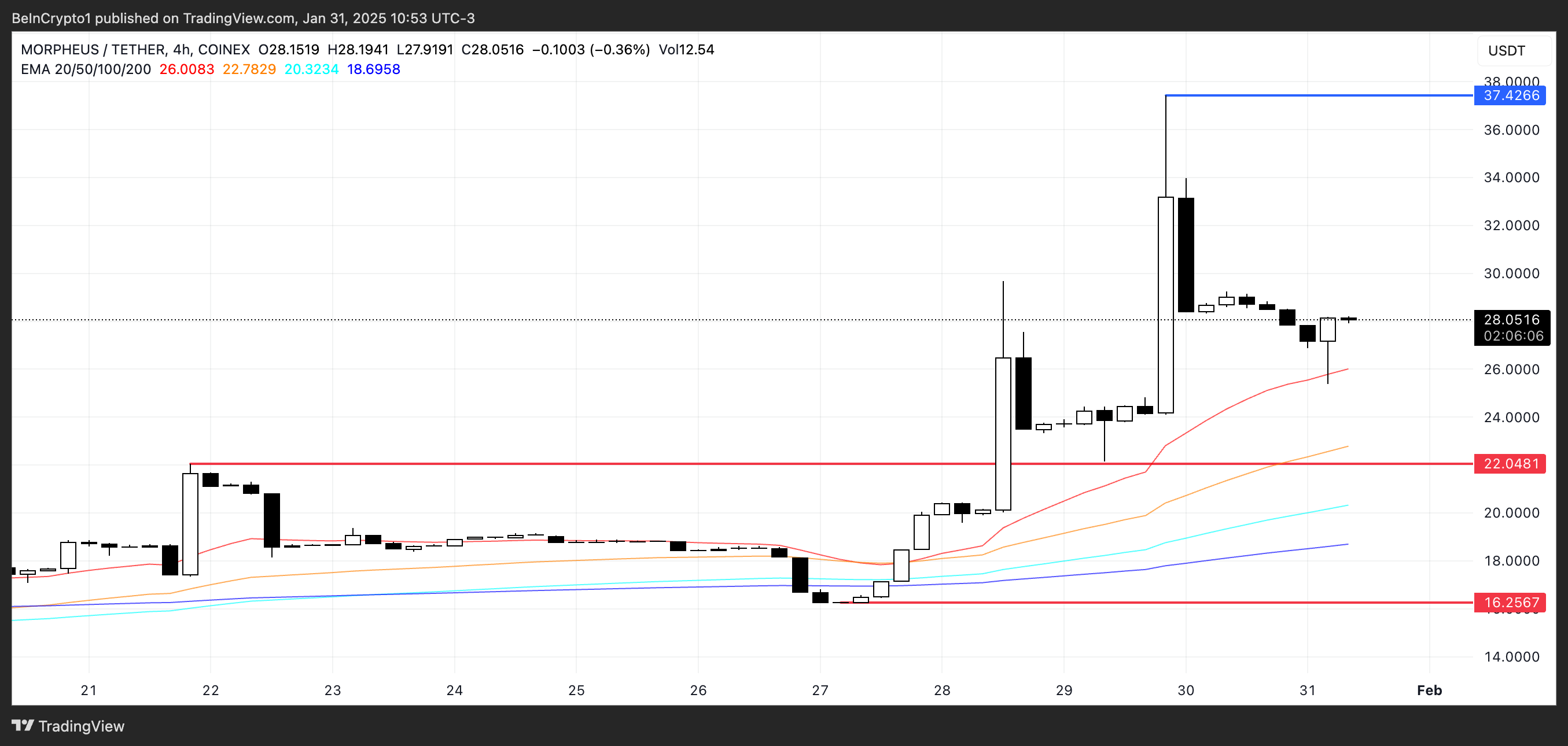 Analisis Harga untuk MOR.