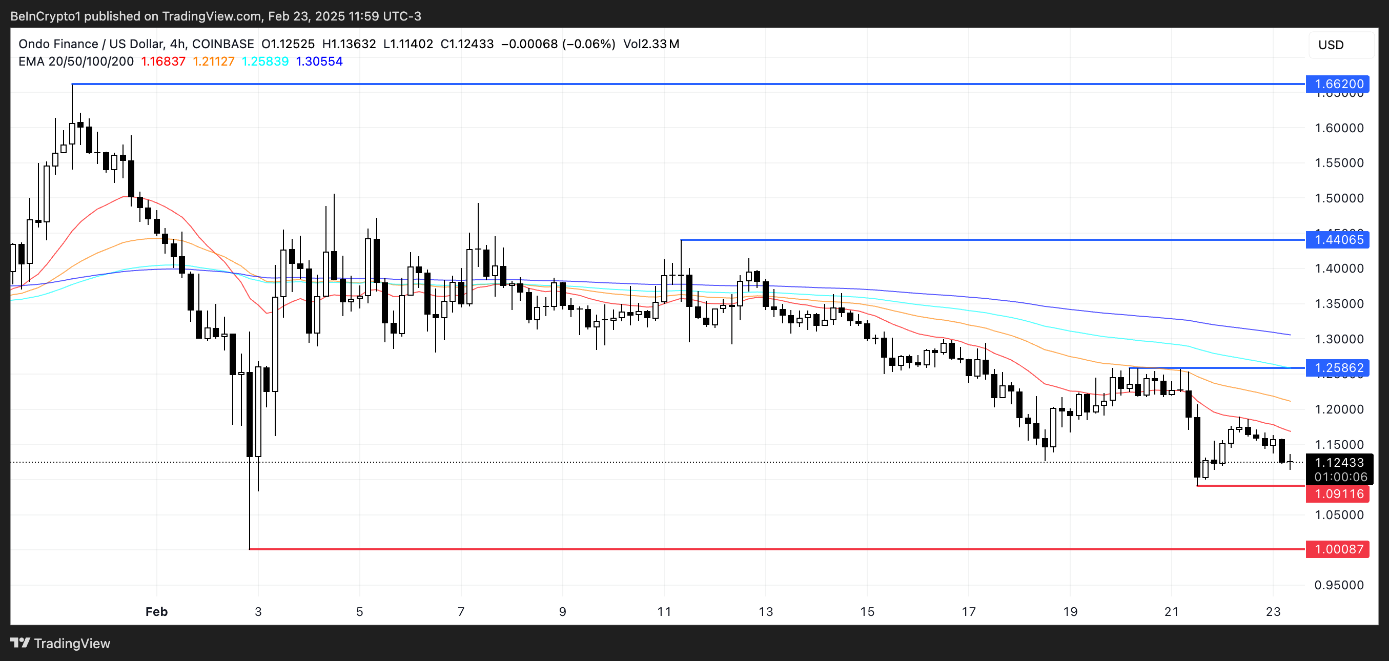 ONDO Price Analysis.