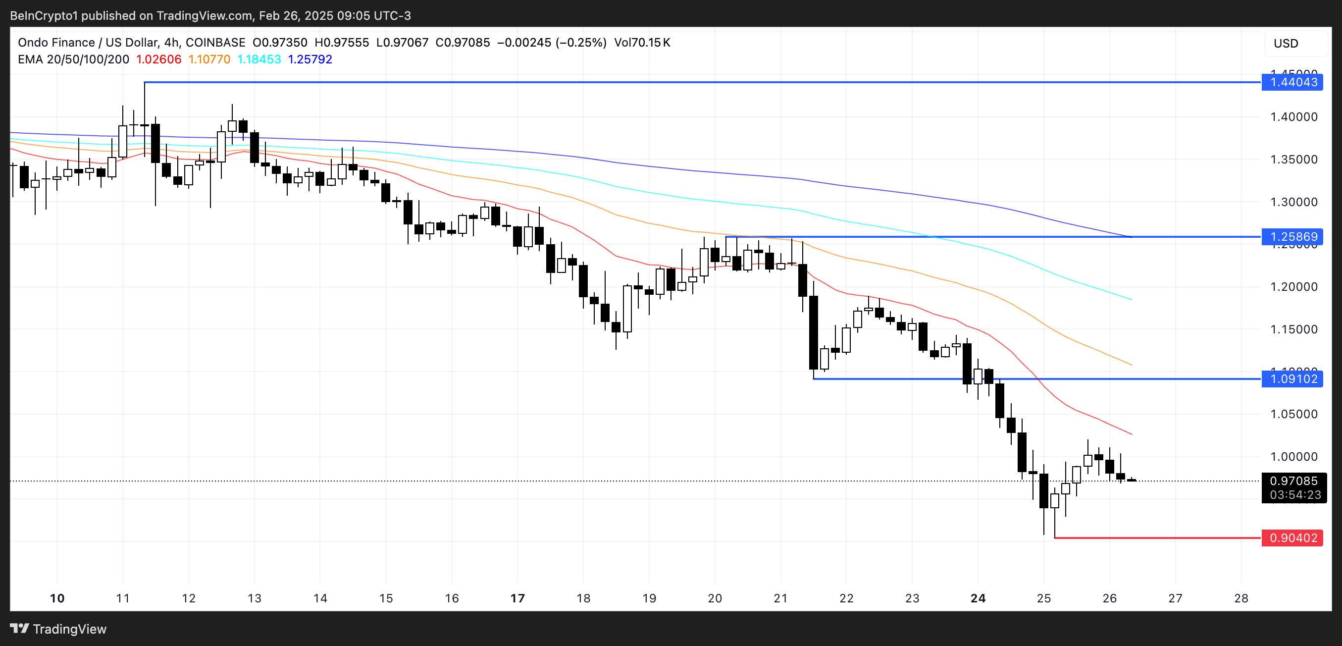 Analisis Harga ONDO.