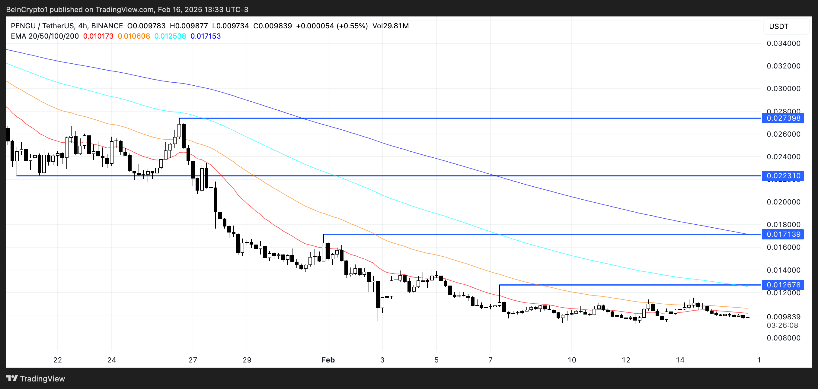 Analisis Harga PENGU.