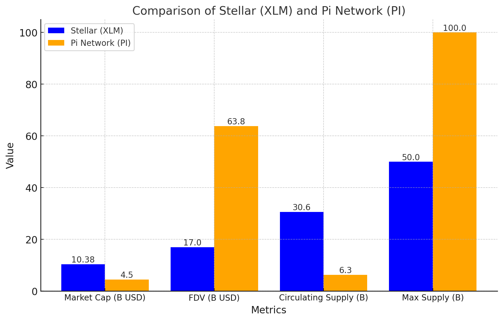 Koin PI vs XLM FDV