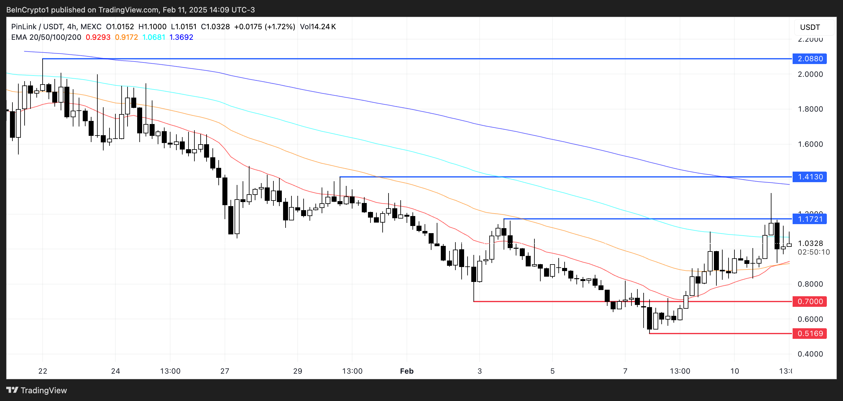 Analisis Harga PIN.