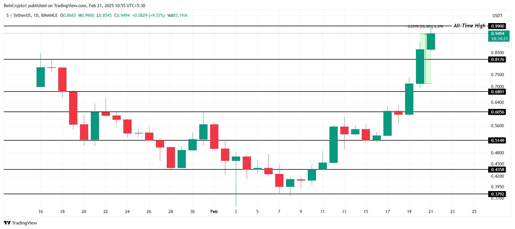 Sonic Price Analysis.