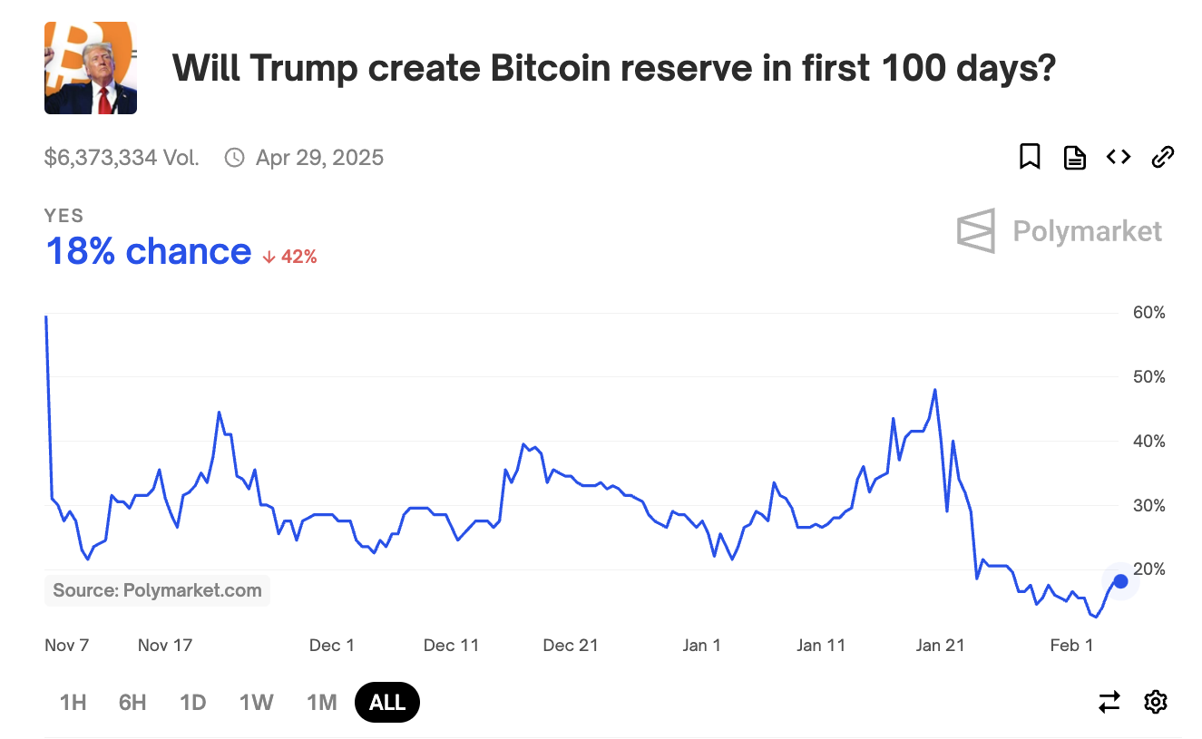 Peluang Trump Mendirikan Cadangan Bitcoin