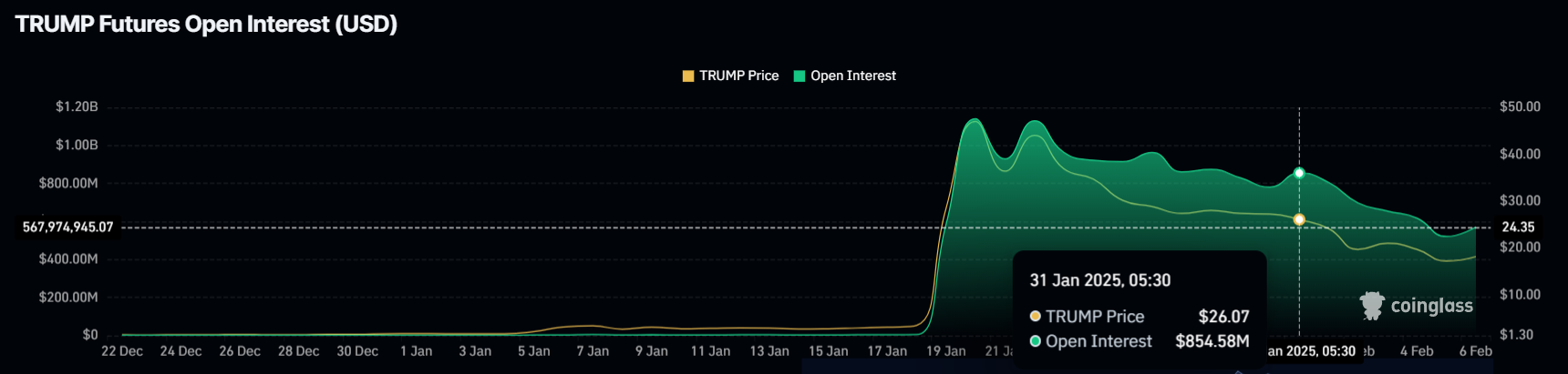 TRUMP Open Interest.