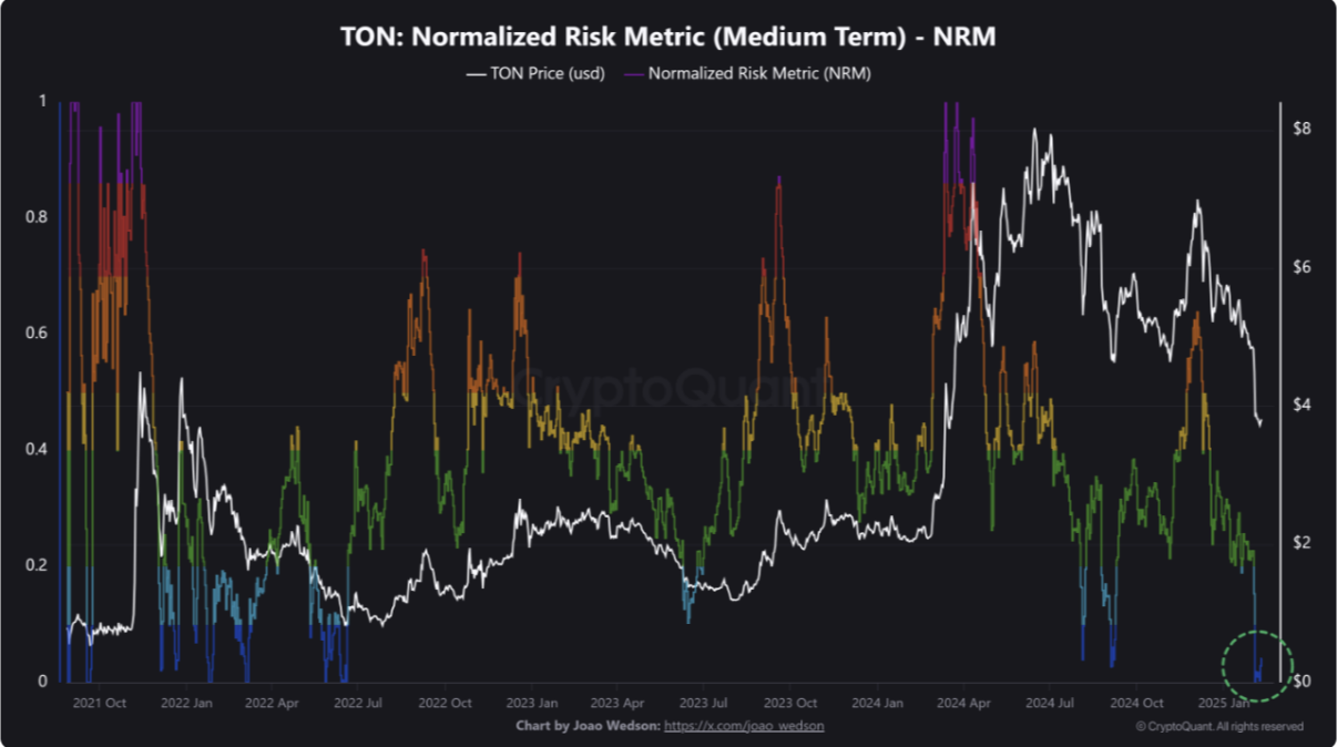 TON Medium-Term NRM