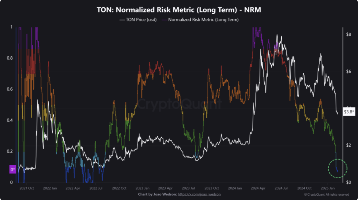 TON Long-Term NRM. 