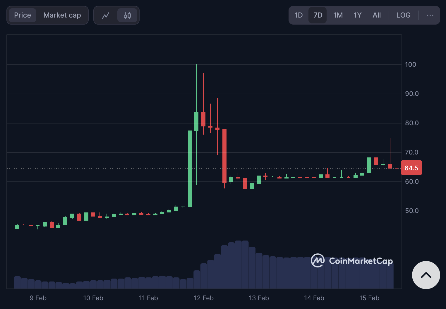 PI IOU Price Chart.