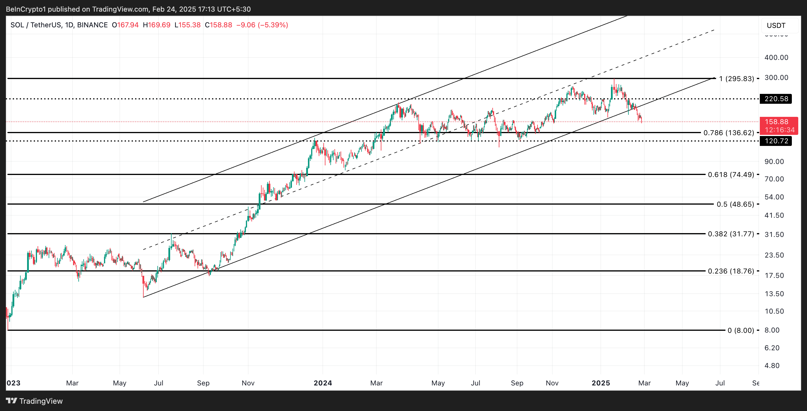 SOL Price Analysis.