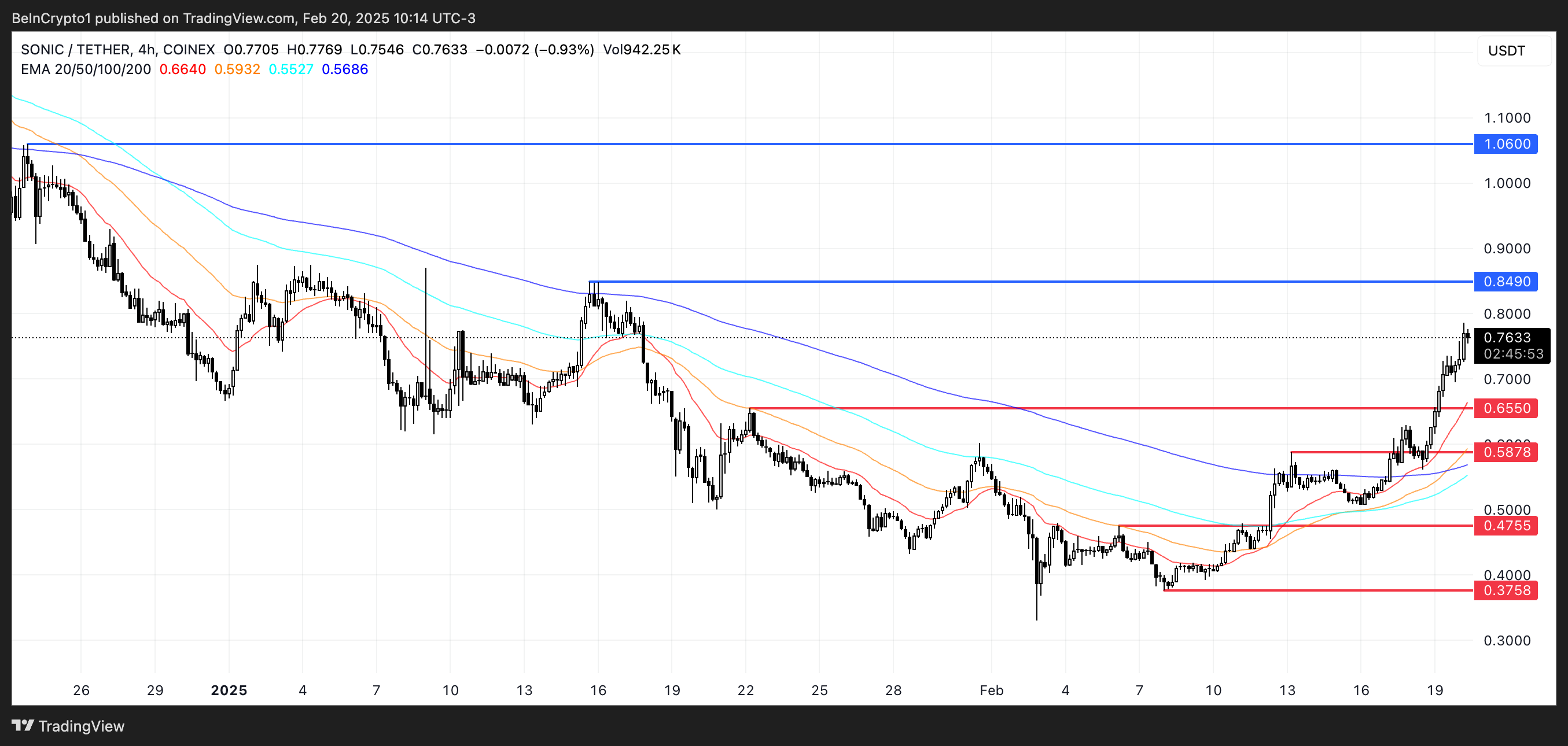 Sonic Price Analysis.