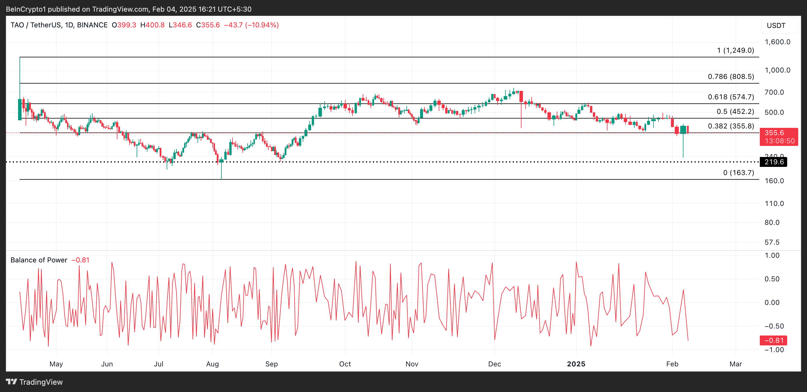 Analisis Harga TAO.