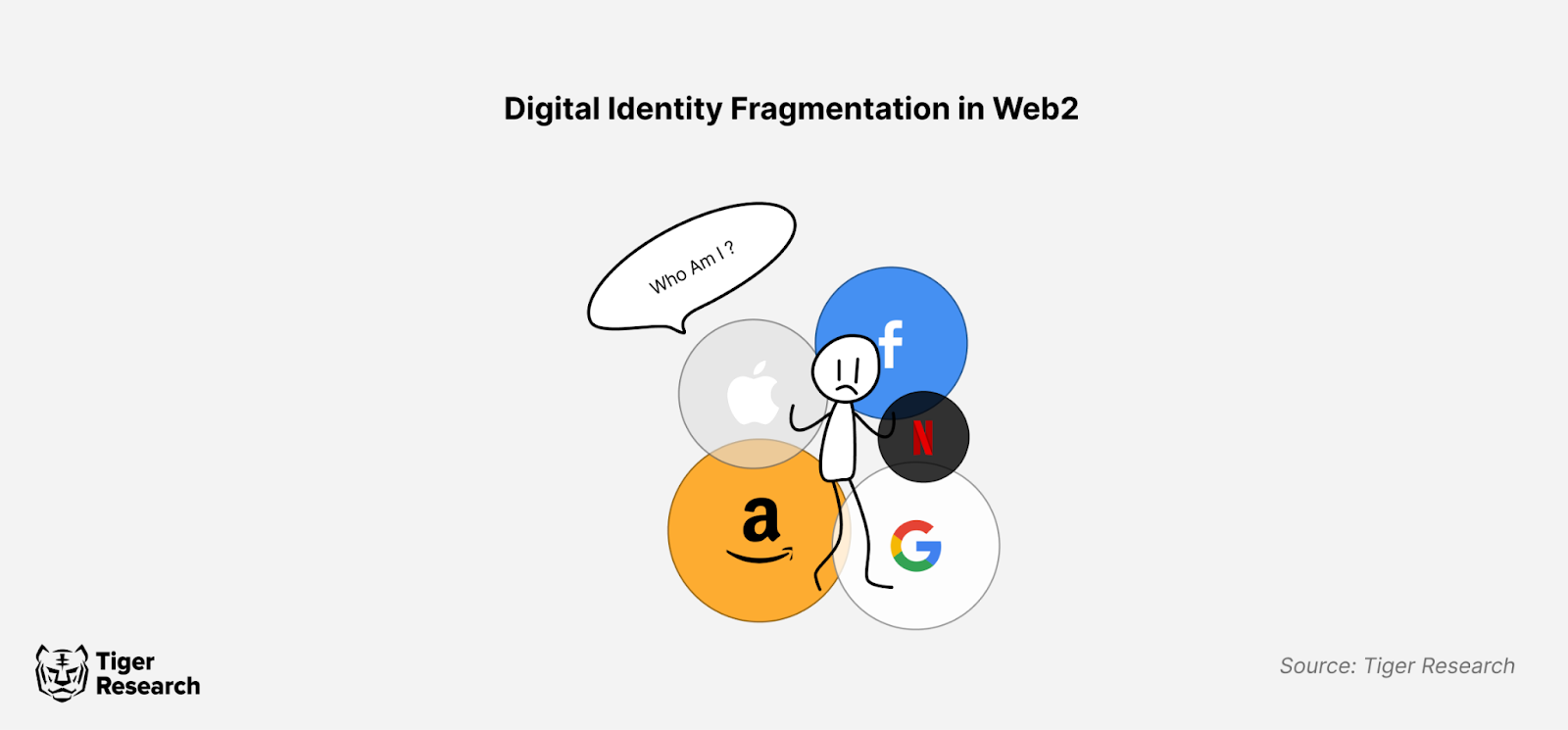 Pengguna di Web2 dan Web3 kesulitan dengan identitas digital yang terfragmentasi.