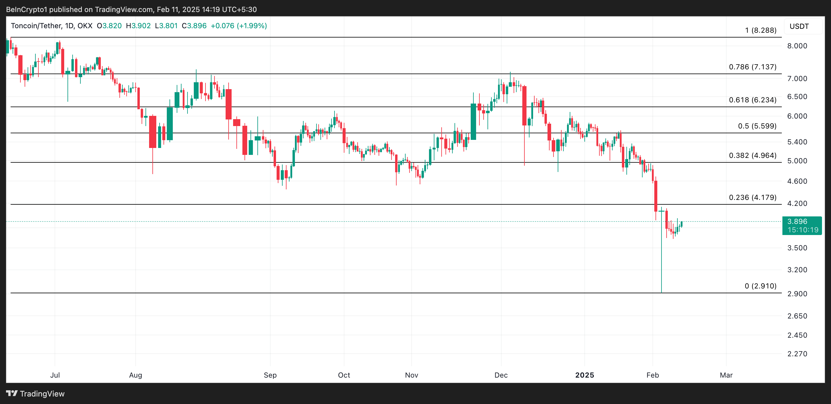 TON Price Analysis