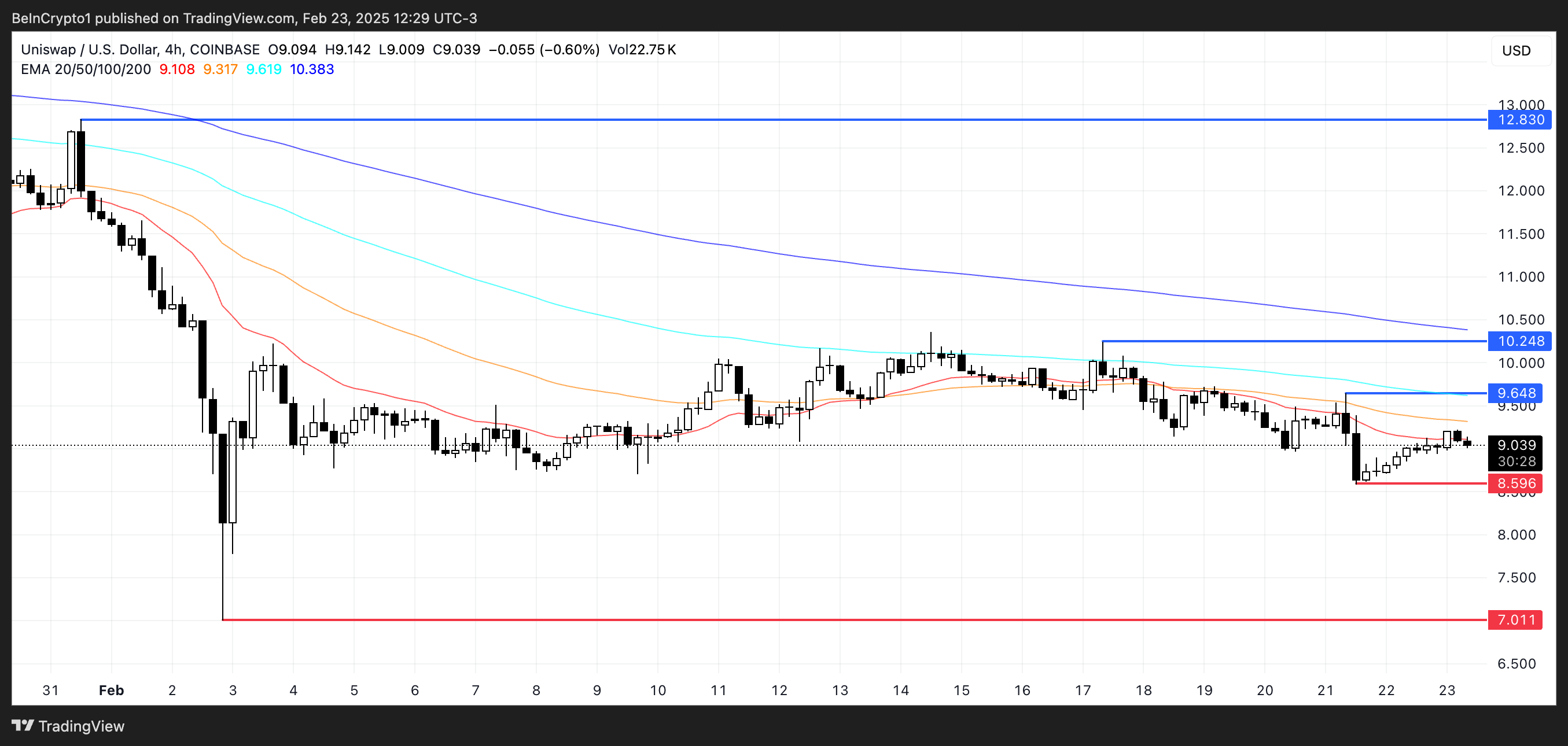 Analisis Harga UNI.