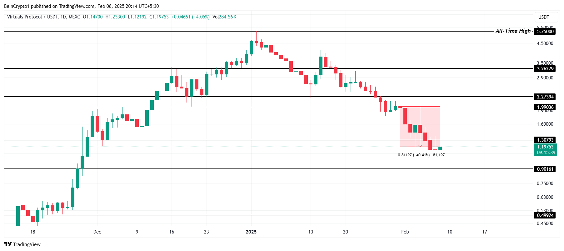 VIRTUAL Price Analysis