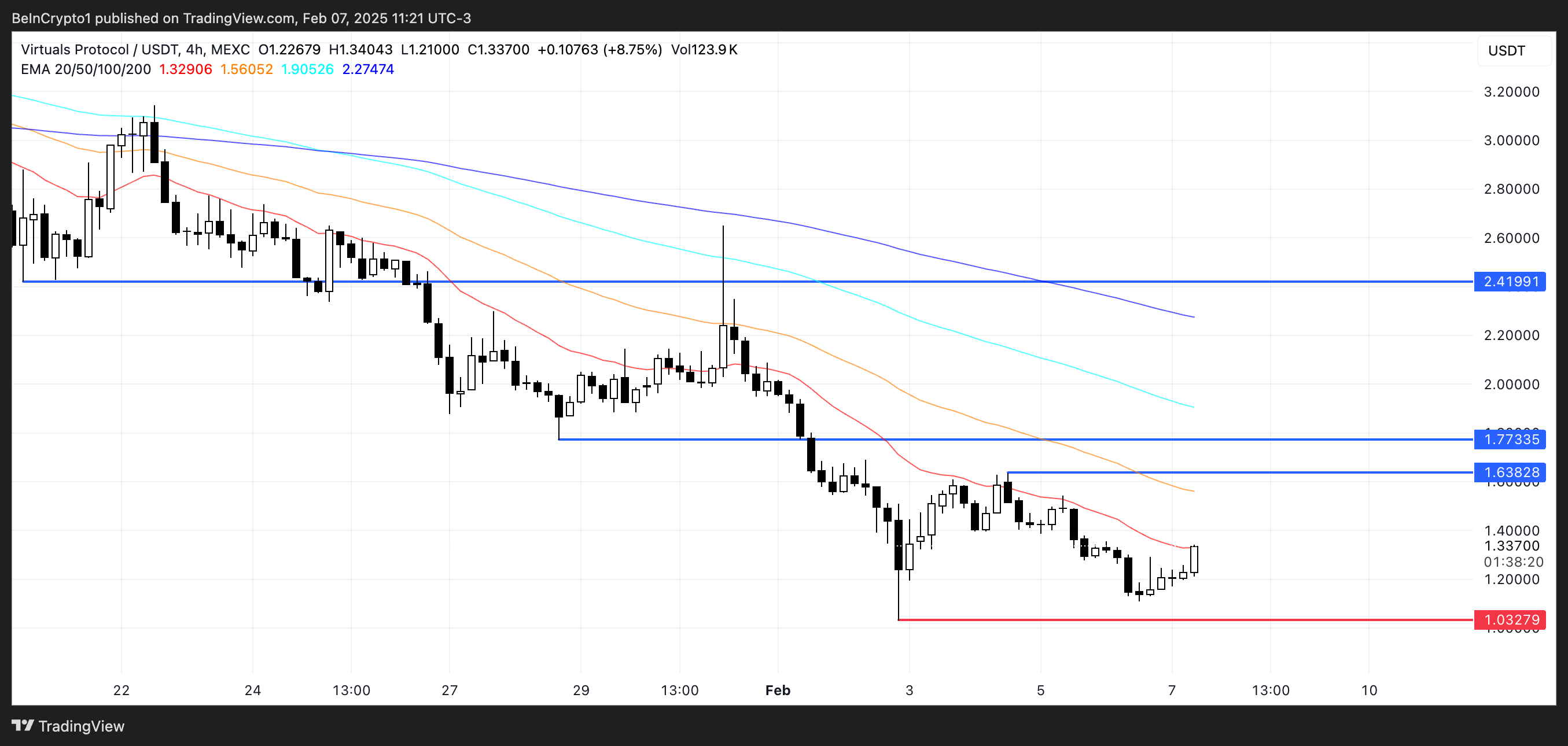Analisis Harga untuk VIRTUAL.