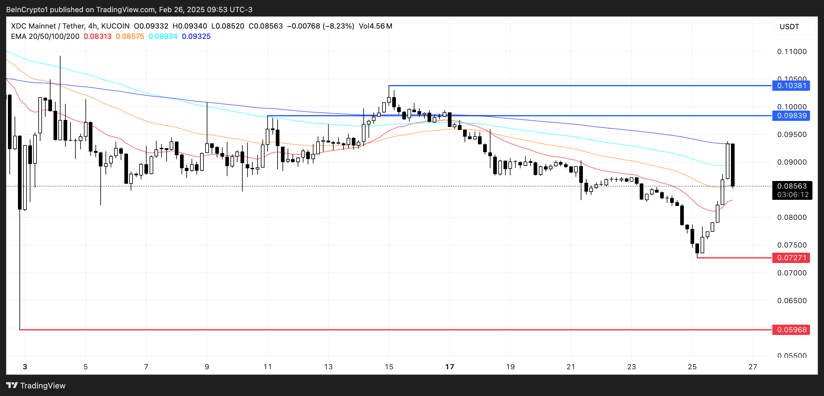 Analisis Harga XDC.