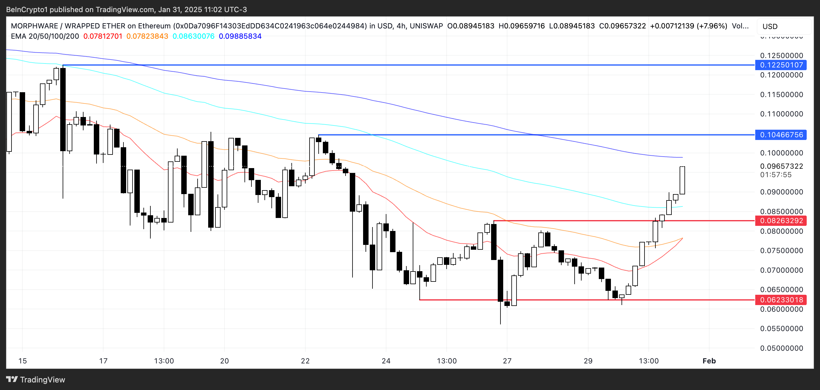 Analisis Harga untuk XMW.