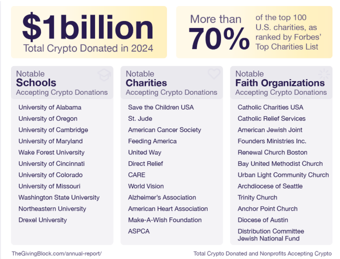 Donasi kripto global