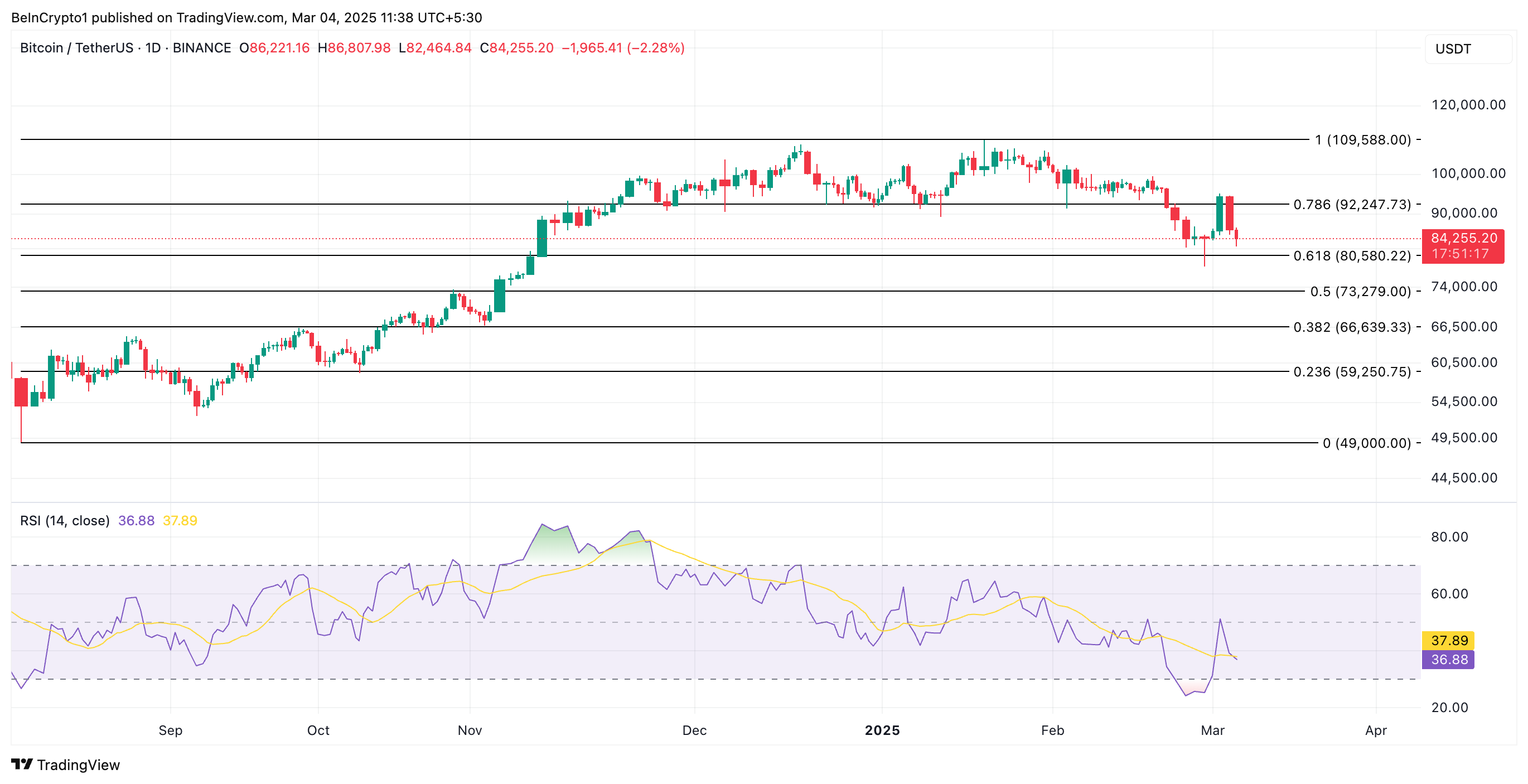 Analisis Harga BTC