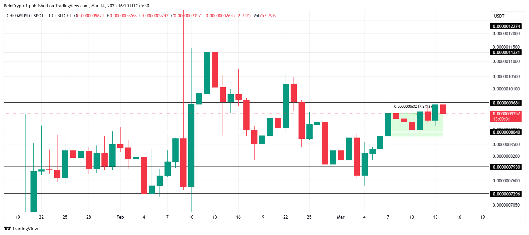 Analisis Harga CHEEMS