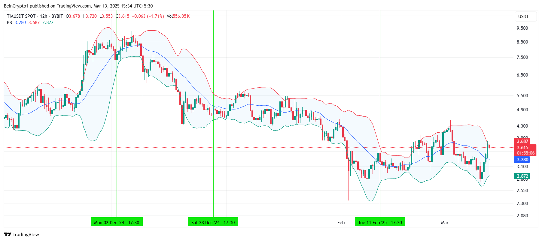 Celestia Bollinger Bands