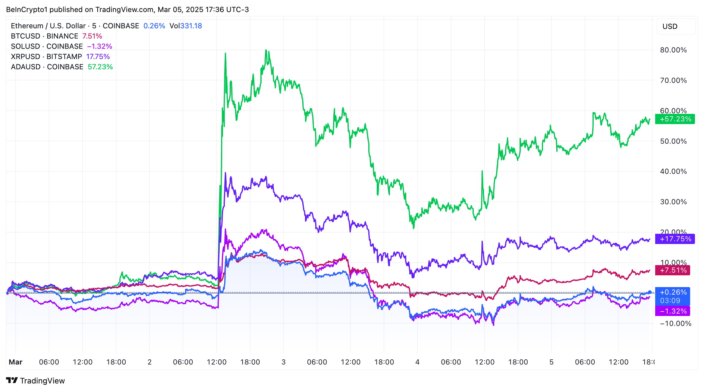 BTC, ETH, SOL, XRP, and ADA prices rose sharply following Trump's National Strategic Crypto Reserve Announcement. Source: TradingView.