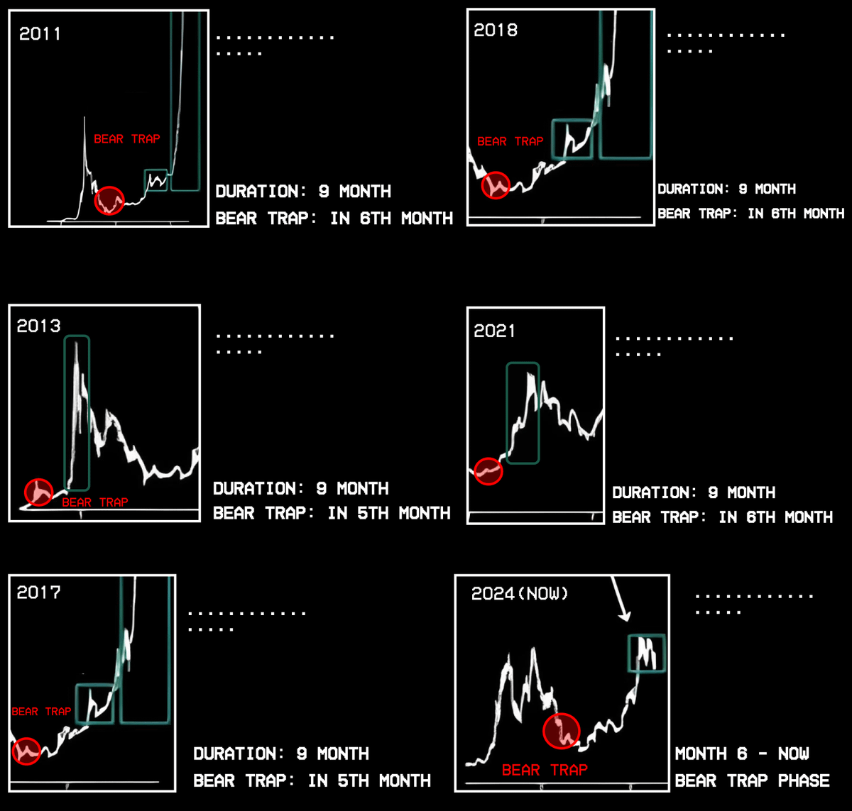 Fenomena Jebakan Bear Harga Bitcoin dari 2011 - 2025