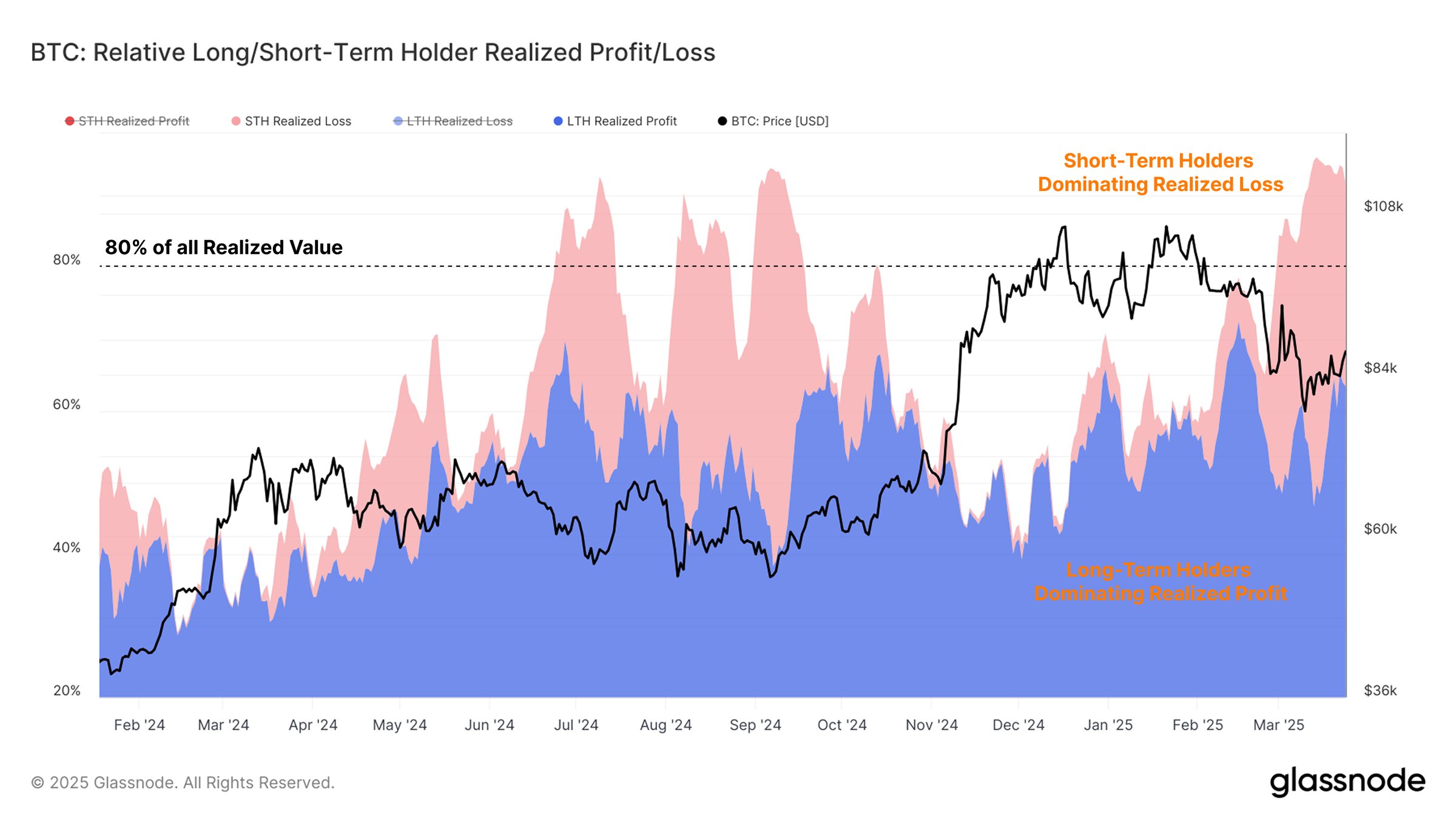 Bitcoin Realized Profit/Loss