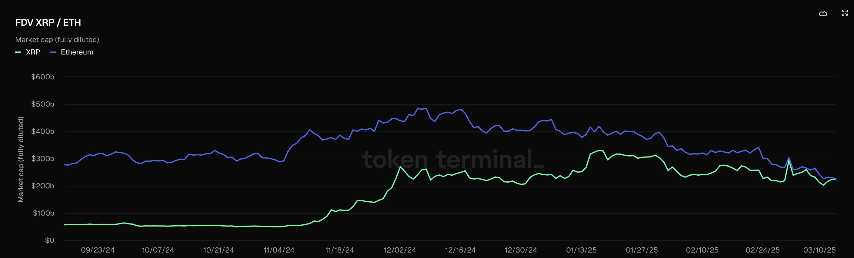 Ethereum dan XRP FDV.