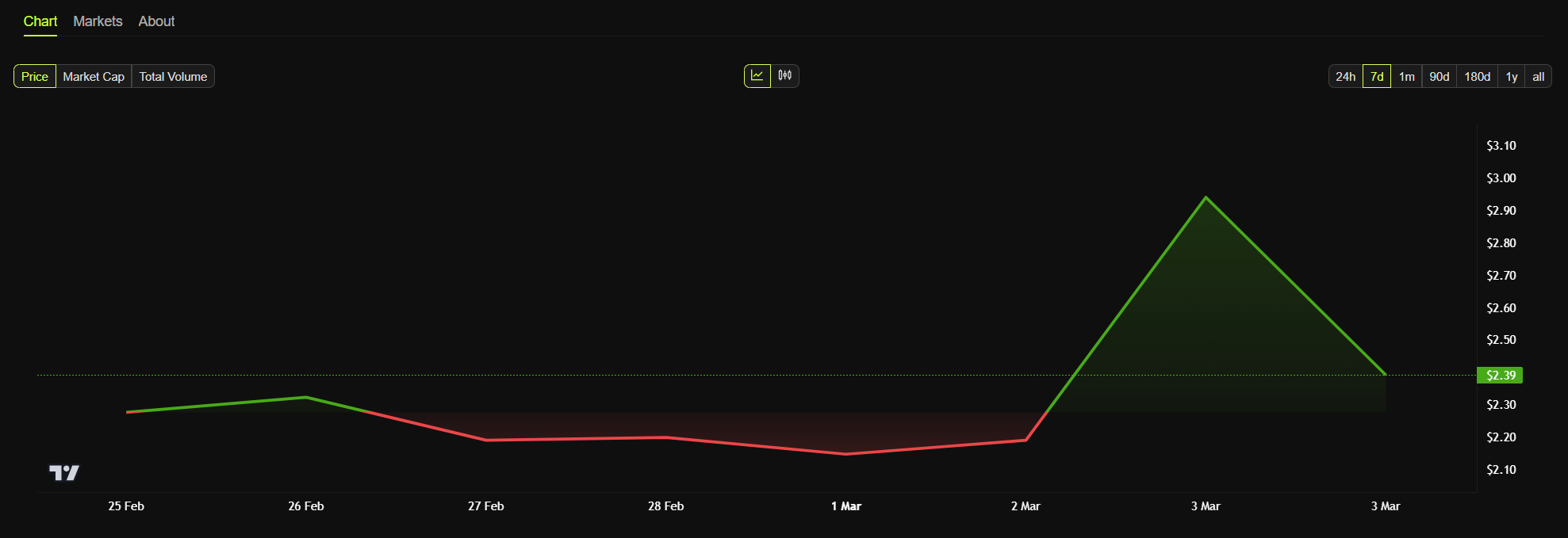 grafik harga mingguan xrp