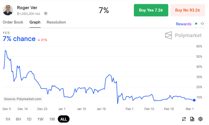 Roger Ver's Chances of Clemency.