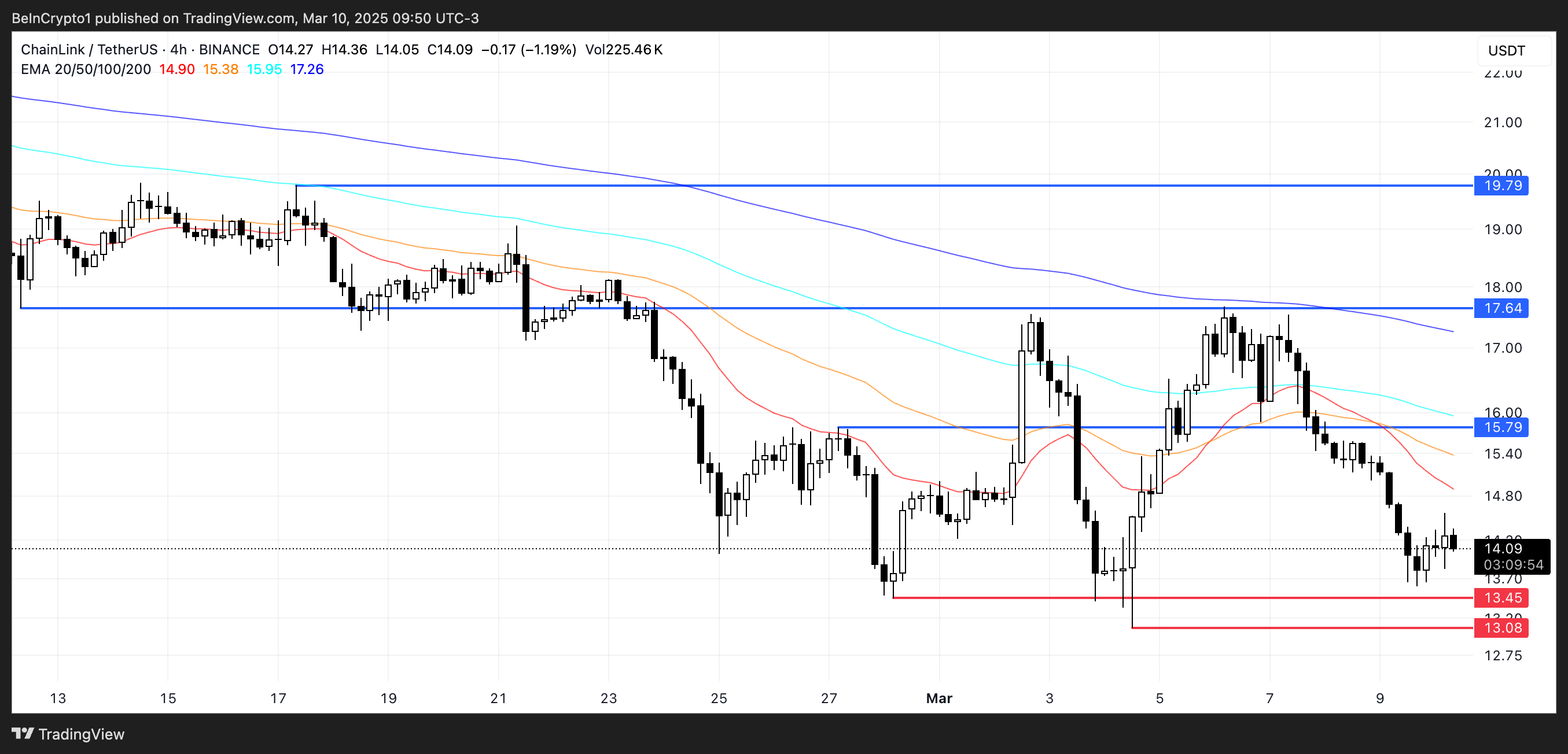 Analisis Harga LINK.