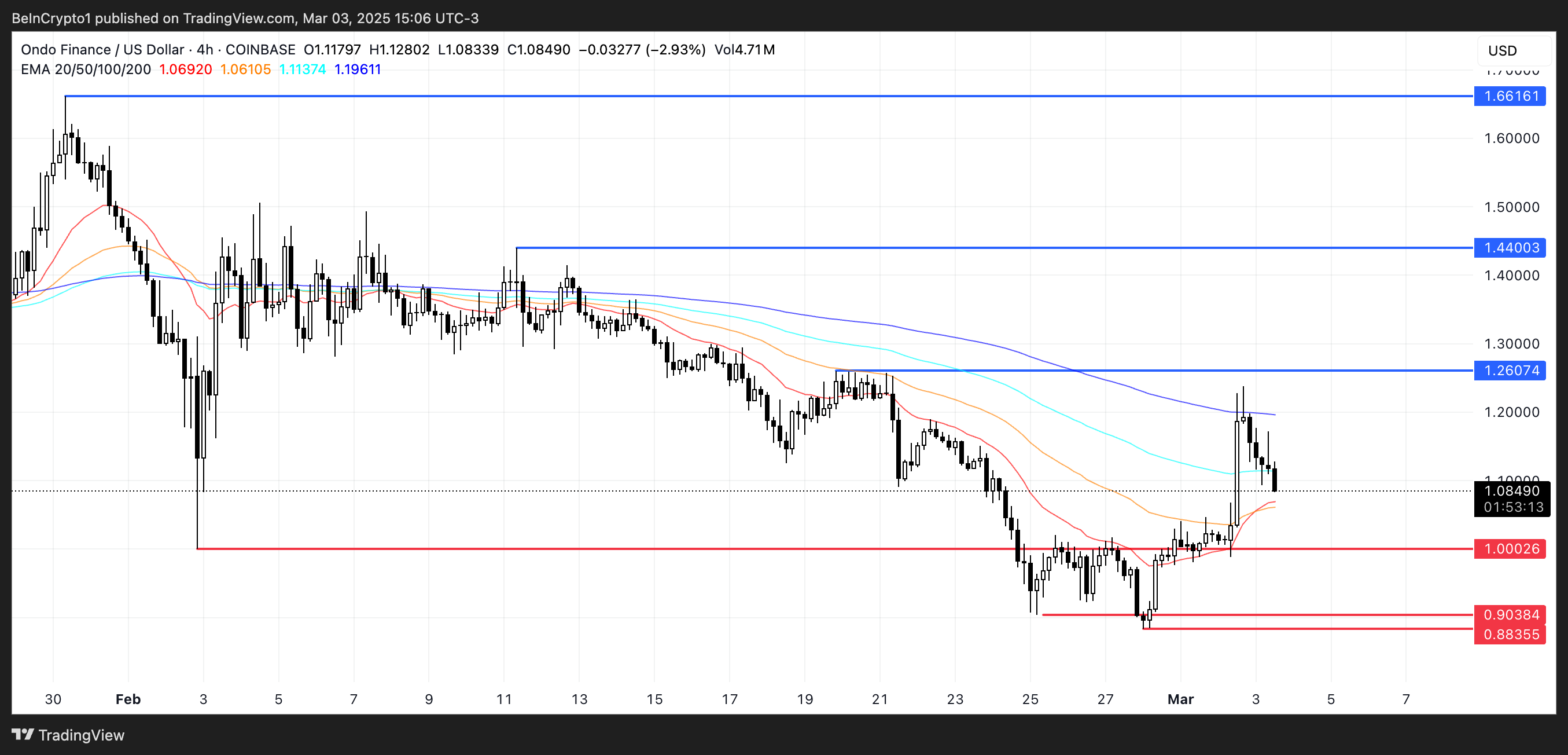 Analisis Harga ONDO.
