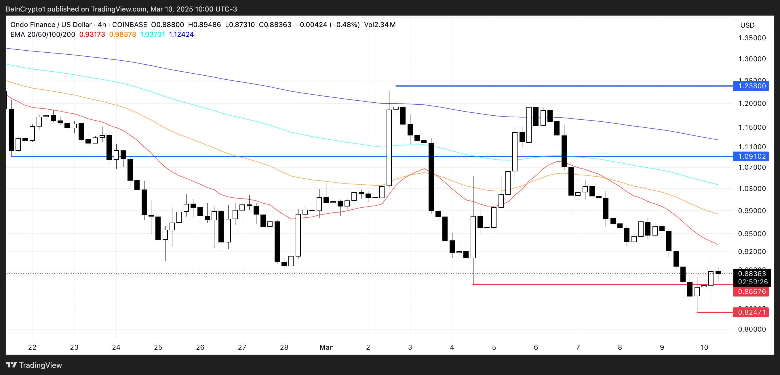 Analisis Harga ONDO.