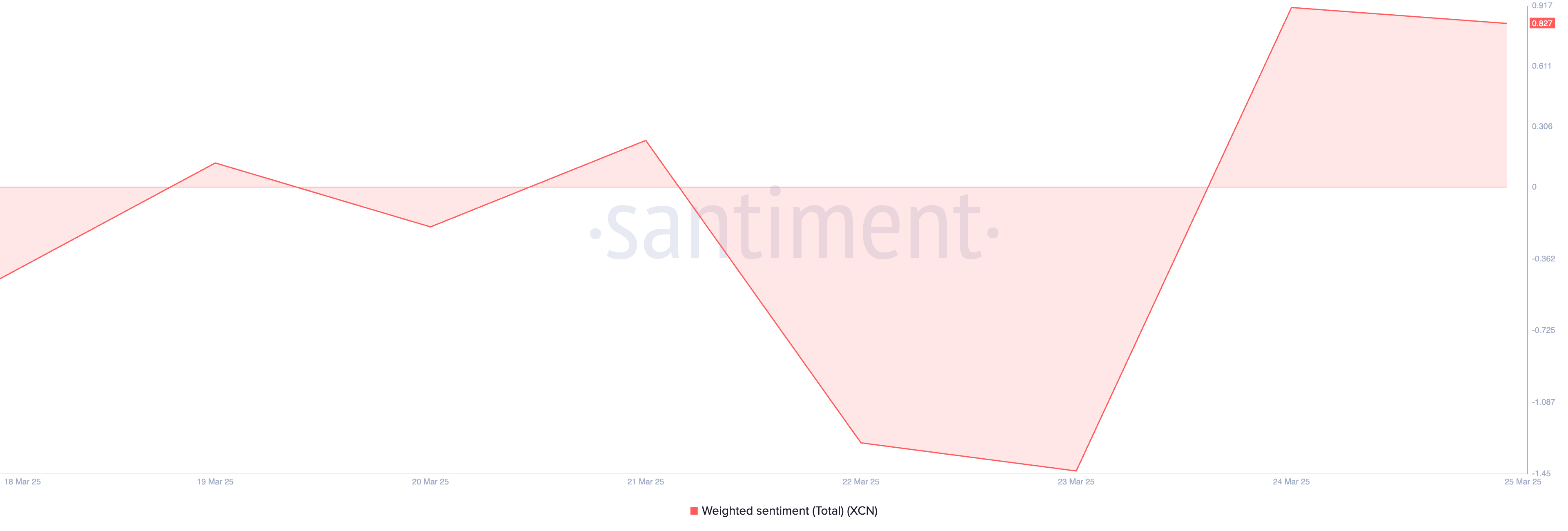 XCN Weighted Sentiment.
