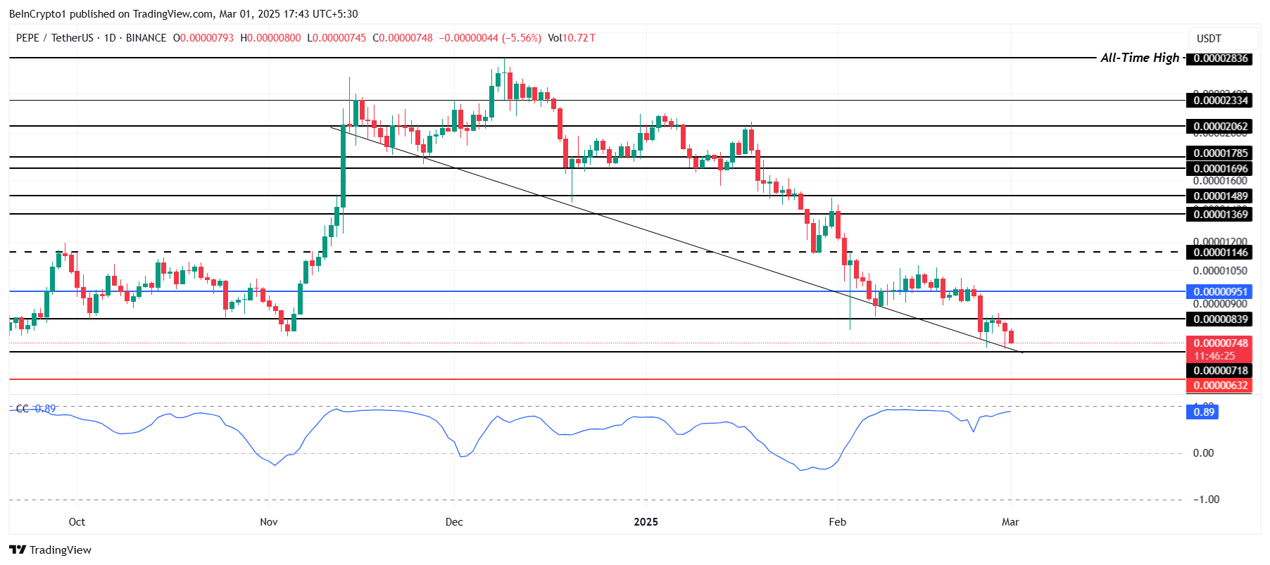 Top 5 Meme Coins for March 2025: In-Depth Analysis and Insights