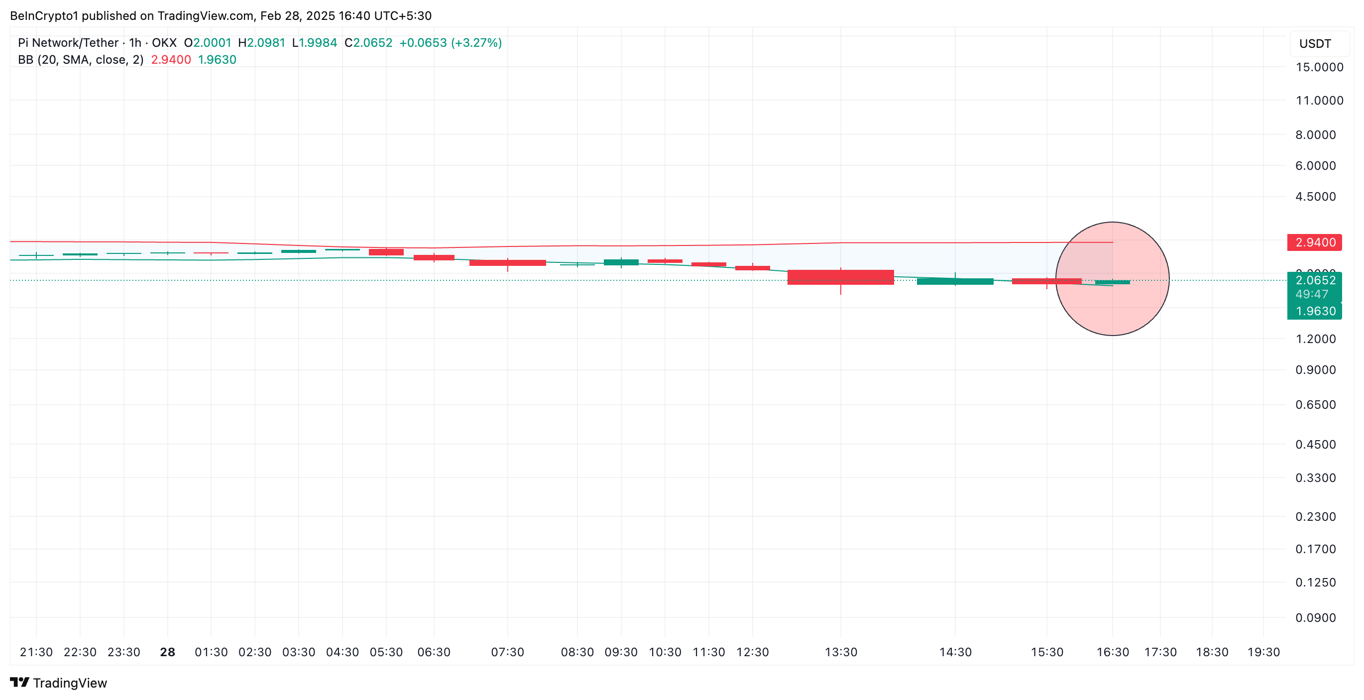 PI Bollinger Bands