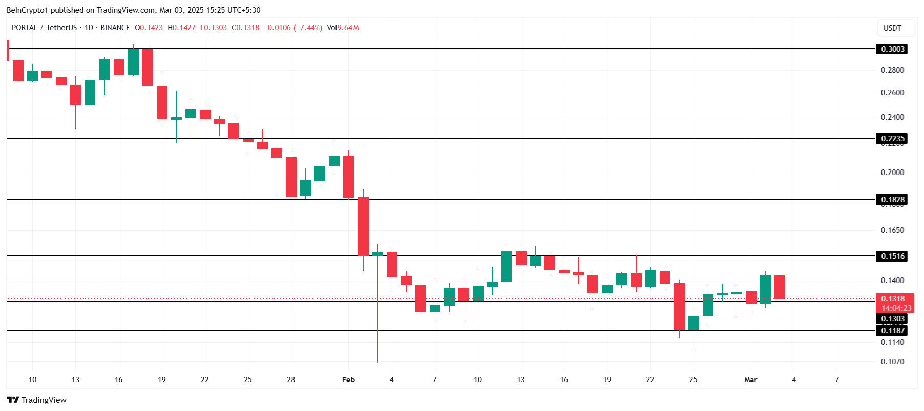 PORTAL Price Analysis. 