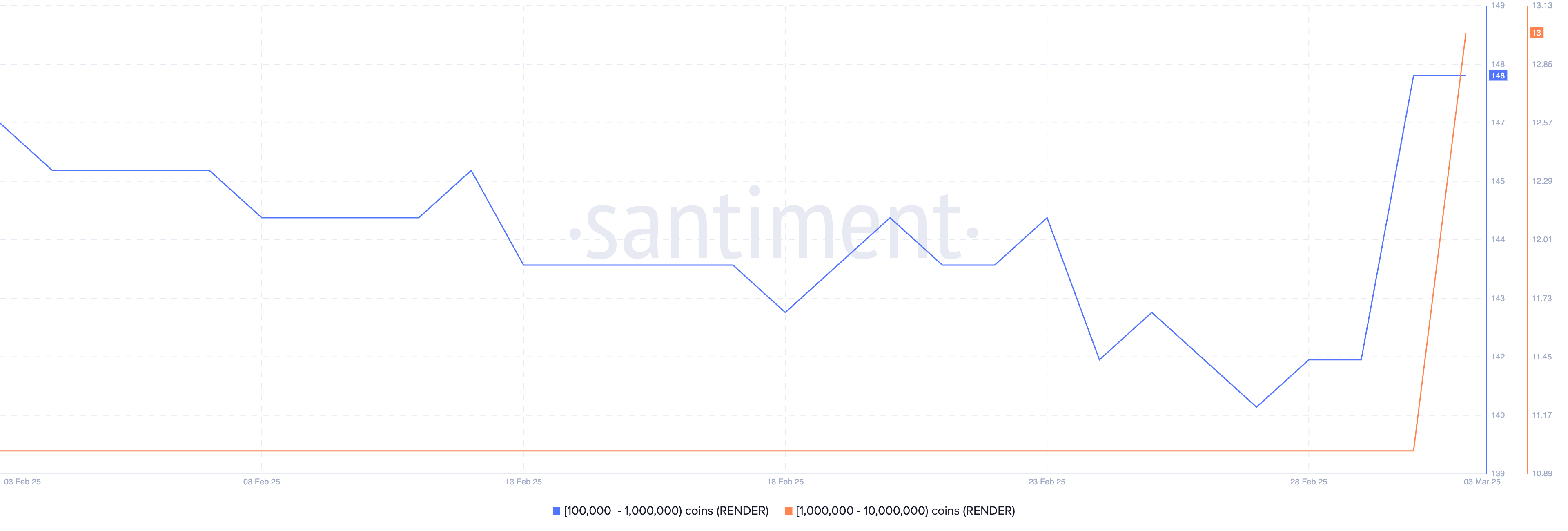 Jumlah Alamat yang Memegang Antara 100.000 dan 10.000.000 RENDER.