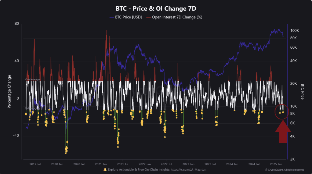 Perubahan Open Interest BTC.