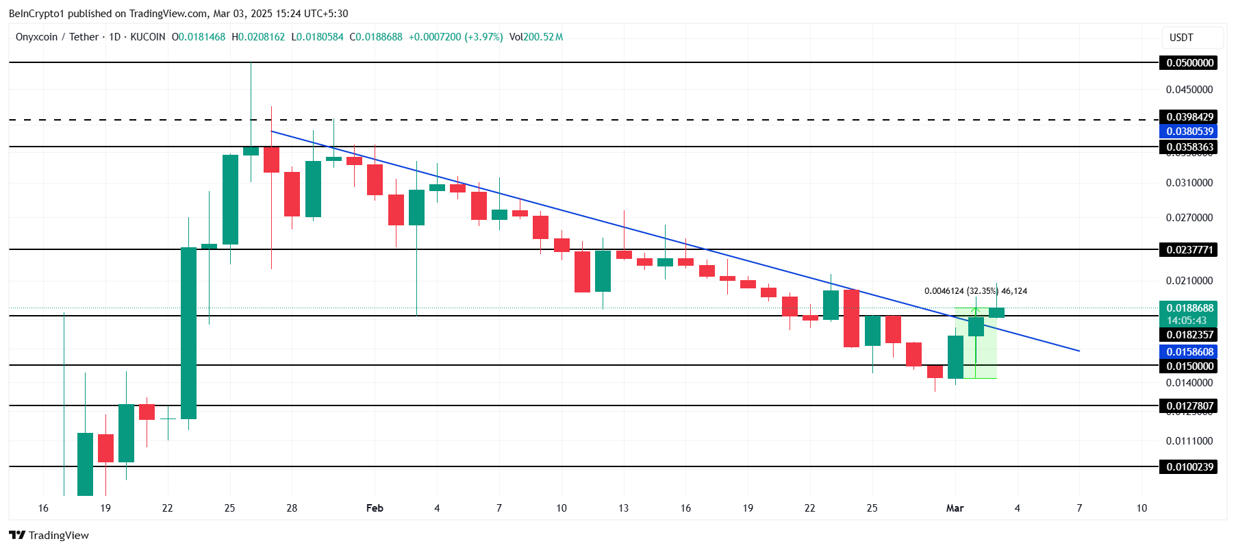 XCN Price Analysis. 