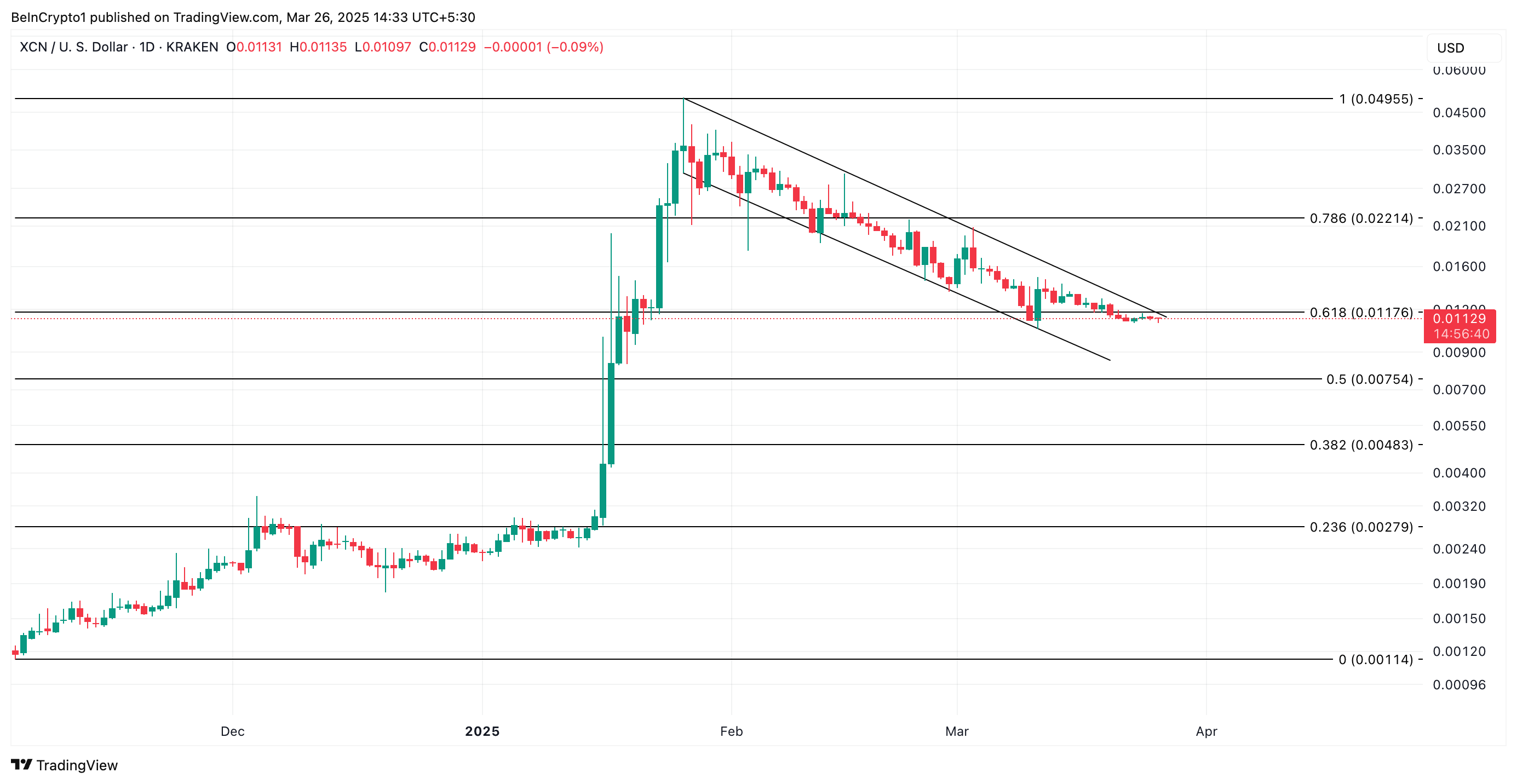 XCN Price Analysis.