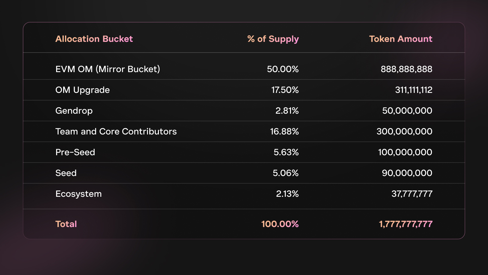 Distribusi Token OM