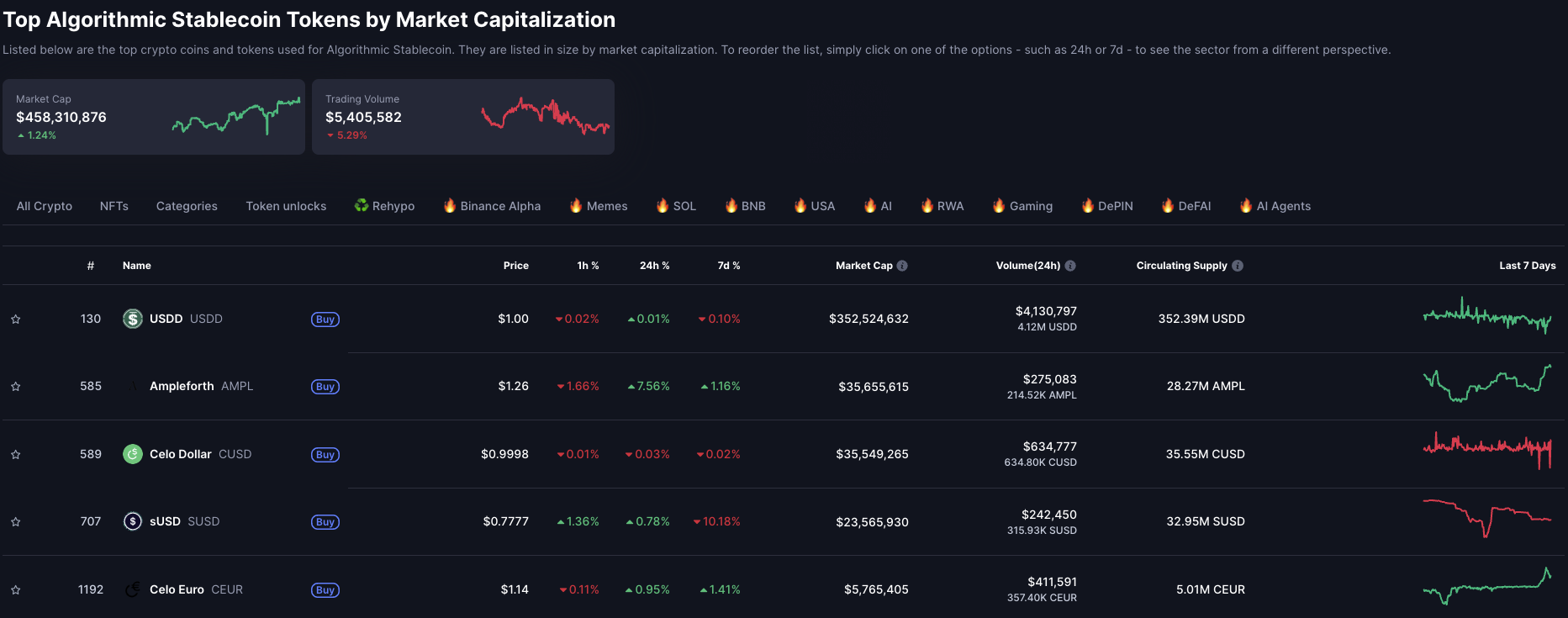 Kapitalisasi Pasar Stablecoin Algoritmik. Sumber: CoinMarketCap