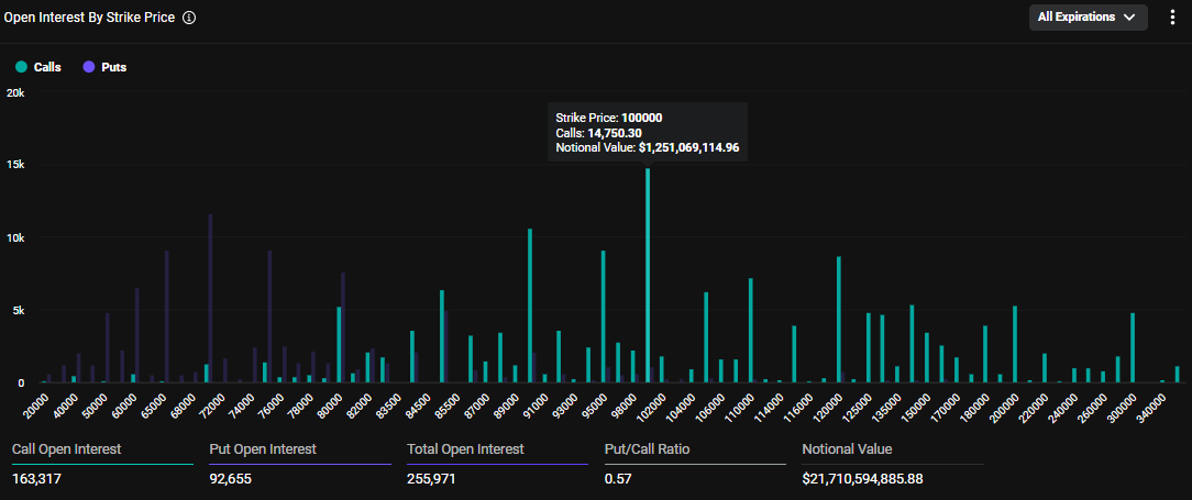 Opsi call paling populer ada di $100,000