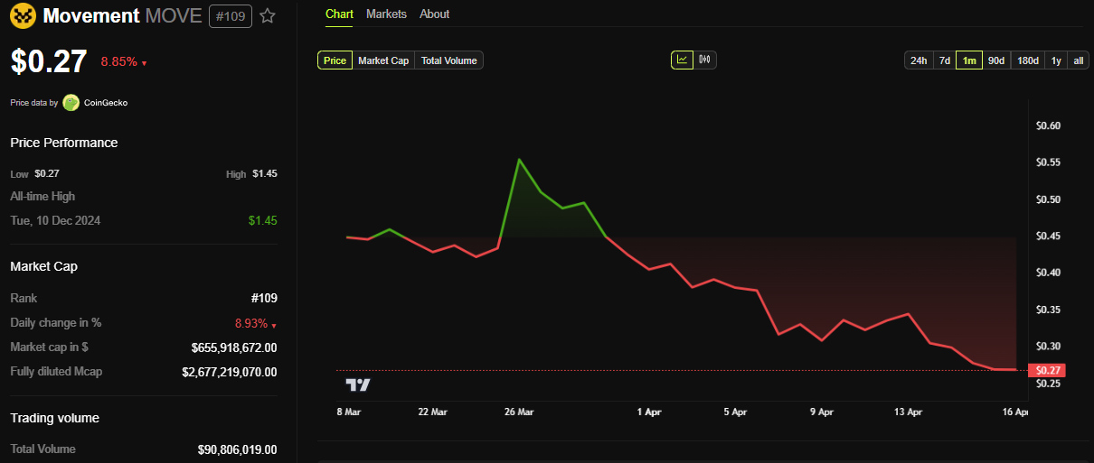 Performa Harga Movement (MOVE)